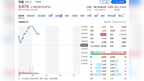 AI伺服器大爆發！奇鋐EPS估飆160元　鴻海資本支出狂增30%