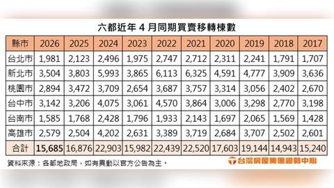 房市急凍創低點！六都4月移轉量跌破近8年新低 這地區逆勢突圍
