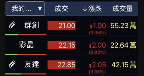 面板報價看俏　友達群創彩晶回神奔漲停