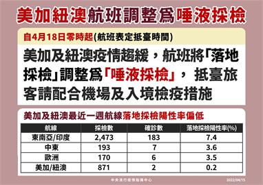 快新聞／美加紐澳航班18日起改唾液採檢　陳時中：落地採檢陽性率僅0.2%