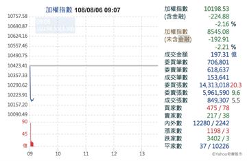 美中貿易戰拖累！台股開盤跌逾230點