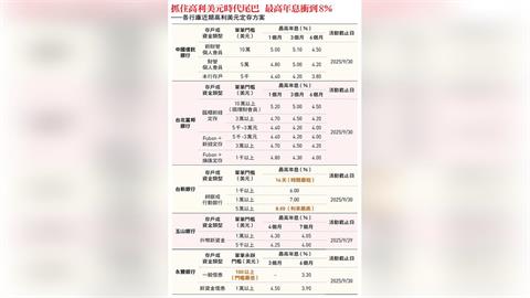 最高年息衝8%！降息前搶好康 一張表盤點「美元高利定存」方案：最低只要100美元