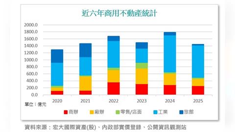 房地產市場動盪   商用地產有望直衝2000億！