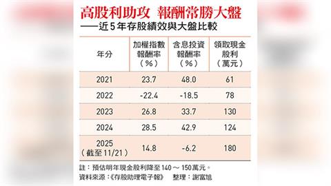 目標年領200萬股利！新產、帝寶...存股總編謝富旭「存股池10檔個股」曝光