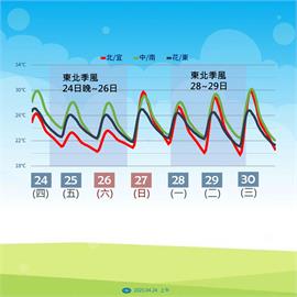 快新聞／伴隨雷雨！週五、六天氣最差　氣象署揭天氣好轉時間