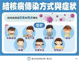 台大肺結核匡列900人   發病機率曝！接觸後2年內發病風險最高
