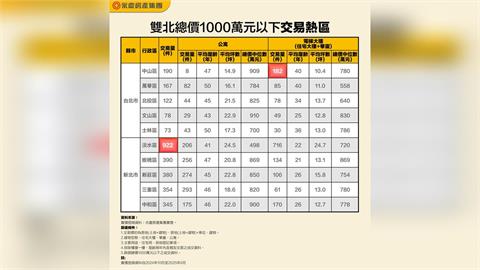 小資族福音！千萬元如何買入雙北精選住宅