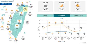 好天氣只到小年夜？除夕圍爐轉濕冷　專家揭回暖時間
