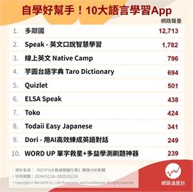  多鄰國情勒鳥、李洋「英文講最爛代言人」創下高聲量！10大語言學習App 