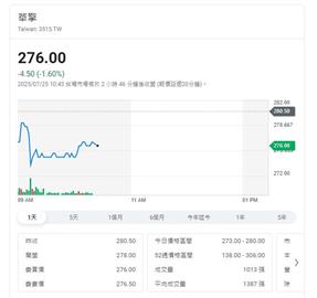 主機板大廠 旗下小金雞申請上市  上半年營收破百億
