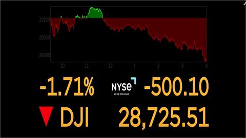 道瓊受壓暴跌逾500點 標普創2008年以來最長季跌走勢