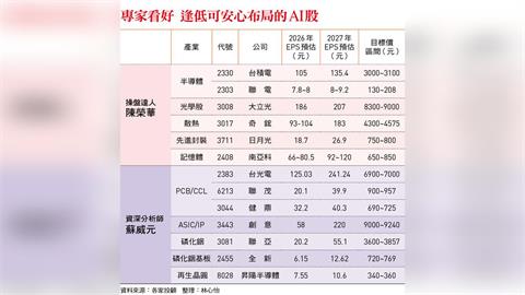 聯電、南亞科、台光電…台股衝關5萬點   哪些AI股拉回安心買？