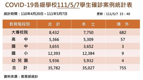 本土學生確診+3589　全台2041所園校全校、部分停課