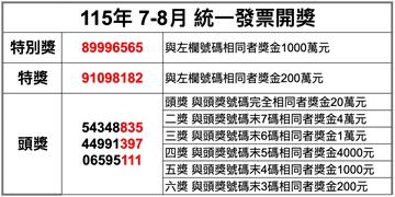 開獎資訊／統一發票7-8月 壹千萬得獎號碼89996565