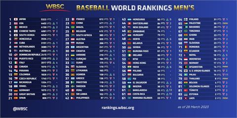 WBSC更新棒球世界排名　台灣退步2名排名第4