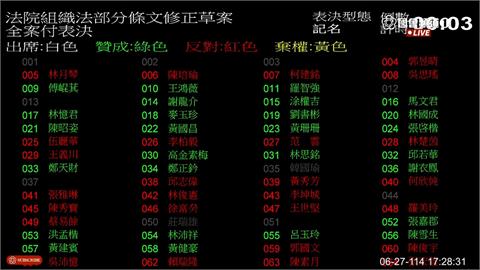 快新聞／最新！藍白聯手強推法庭全面直播　今下午59:49票三讀通過
