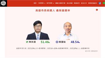 網路當選率調查 陳其邁51.46％勝韓48.54％
