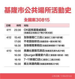 快新聞／基隆5張最新足跡曝！　這三家銀行、光南大批發等足跡全入列