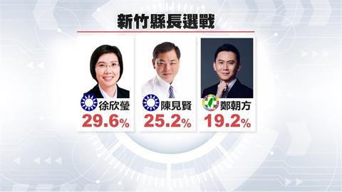 竹縣百里侯徐欣瑩民調領先　學者：國民黨不能太樂觀
