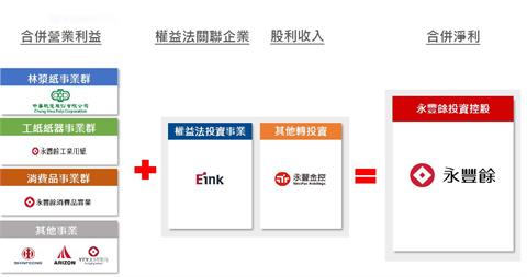 永豐餘投控2025第二季獲利轉盈