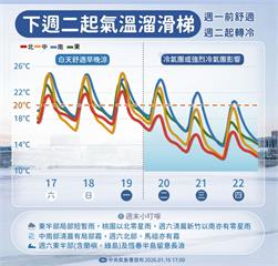冷到刺骨！探 8℃濕冷來襲　強烈冷氣團今晚報到