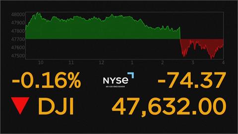 今年第2度! 聯準會降息1碼 美股走勢分歧
