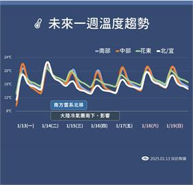快新聞／今最低溫1度！把握好天氣「明晚起轉濕冷」　最冷時間點曝