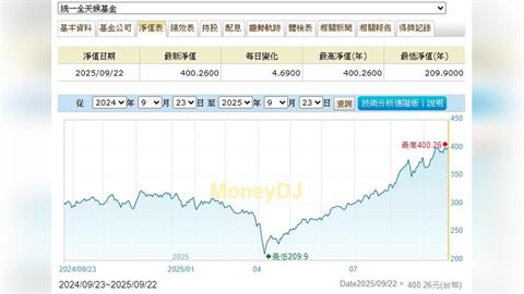 首檔淨值站上400元的基金誕生  這一檔贏過很多科技股