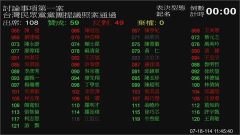 快新聞／史上最長會期！藍白強硬表決闖關　立院延會至8月31日