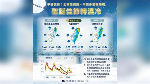 快新聞／耶誕節冷氣團南下　北東轉濕冷、中南部日夜溫差大