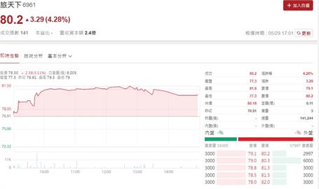 旅天下股東會決配發股利5元  射三箭拓營運