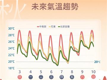 準颱風"銀杏"恐將生成　下週北部降溫有感「探19度」