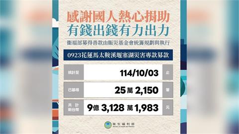 快新聞／台灣人超有愛！熱心捐款不手軟　衛福部曝花蓮賑災募款「達9億」
