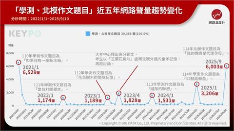 學測作文題近5年聲量大盤點！網友直呼錯怪了 