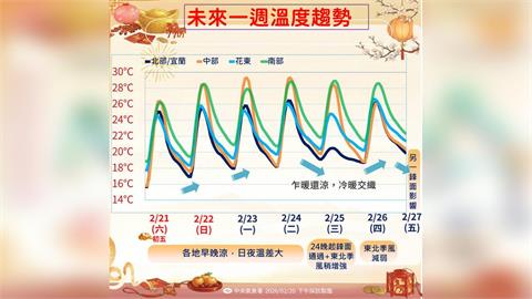 快新聞/週末各地多雲到晴「南部高溫近30度」 日夜溫差大