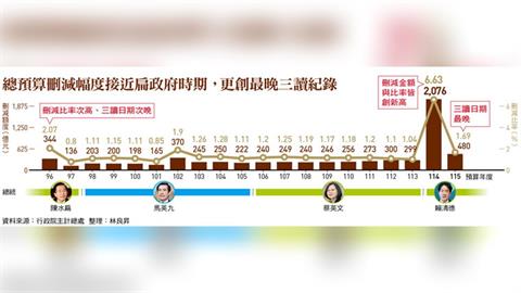 政府預算剩3個月執行 監督失職藏憲政危機！用「統刪」草率審查、刪凍首長薪資