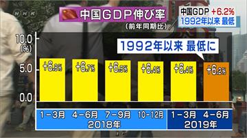 27年來最低！中國第二季GDP成長率僅6.2%