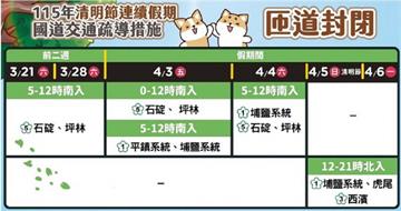 清明連假國道易塞　11條替代道路與匝道封閉一次掌握