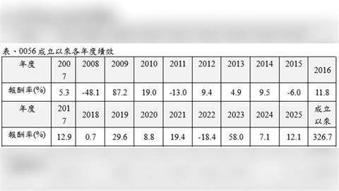 1元配息定案！0056最後買點曝光 錯過等下季