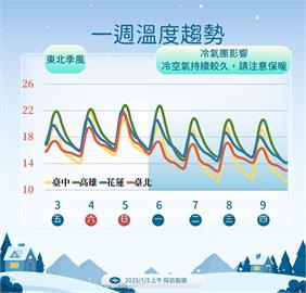 快新聞／冷氣團下週一報到「影響整週」！中南部日夜溫差達10度　轉雨時間曝