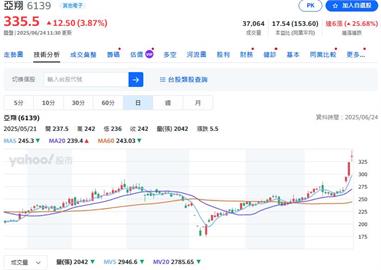 亞翔接單創高股價亮燈　五大機電廠迎半導體擴產榮景