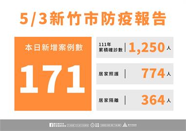 快新聞／新竹市增171例本土　25校因疫情持續停課、停班