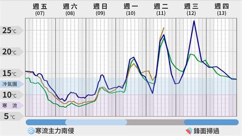 寒流最冷時刻是這天！氣象粉專「1張圖」曝一週溫度走勢：變化非常快