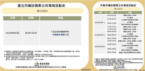 台北本土今+19！足跡曝光　曾搭多線公車、紅線捷運