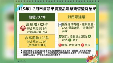 買蔬果注意！食藥署抽檢LOPIA草莓、愛買九層塔遭驗出「農藥超標」