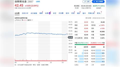 最新財報！   台新新光金控115年9月份合併自結業績