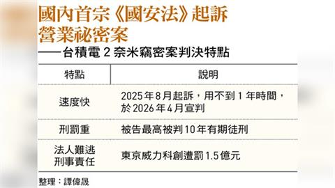台積電「二奈米竊密案」判決 3大關鍵確立法律新紅線