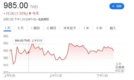 漢唐衝破千元天花板　股后明天法說會重點看這裡