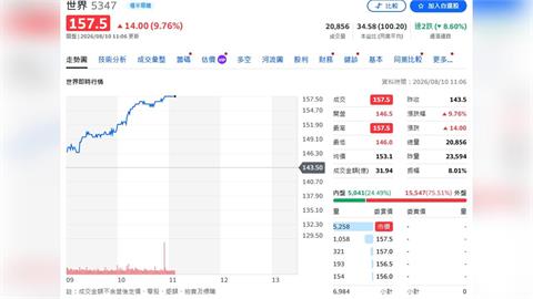 晶圓出貨減少！世界先進7月營收月減逾2成　年增30%仍報喜