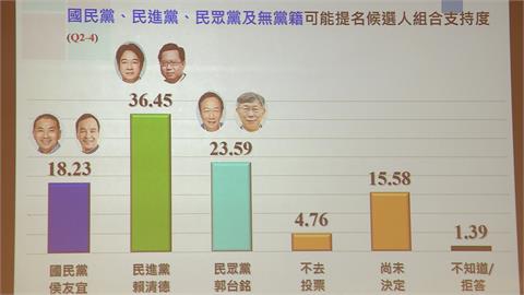 最新民調侯友宜18%落後賴清德36%　趙少康：好好選舉、不要再好好做事
